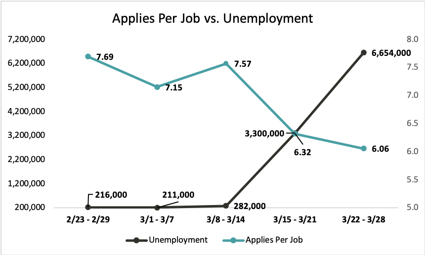 Applies Per Job vs Unemployment Graph