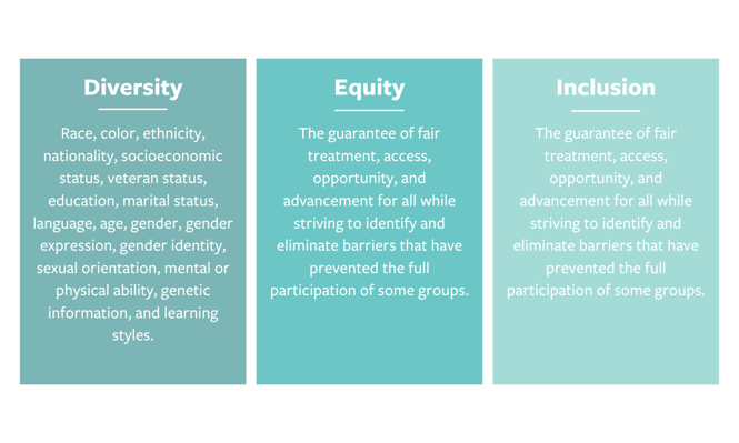 Diversity, Equity, Inclusion with definitions for each
