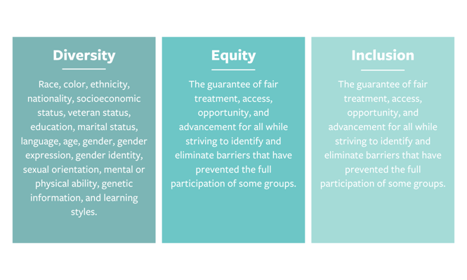 Diversity, Equity, Inclusion (DEI) with definitions for each