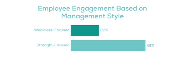 Employee Engagement Based on Management Bar Chart