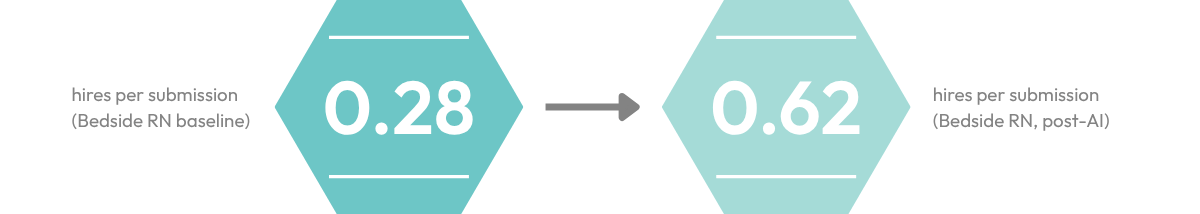 Healthcare Hire per sub