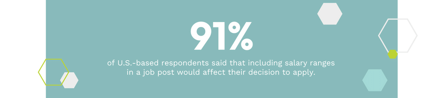 91% of job seekers say including salary in job posts would affect their decision to apply.