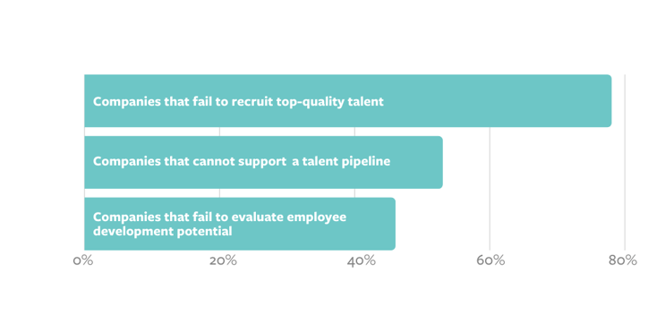 Hiring Mistakes Graph