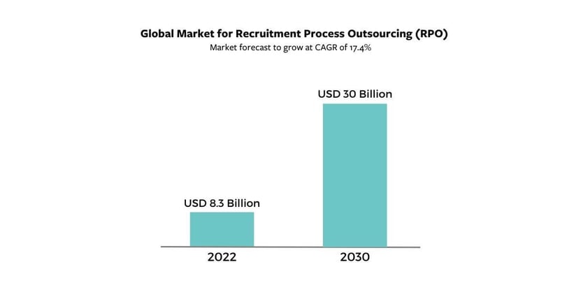 Global Market for recruitment process outsourcing (RPO) 2022 compared to 2030