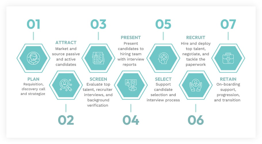 Steps that go into the recruitment process with an RPO provider