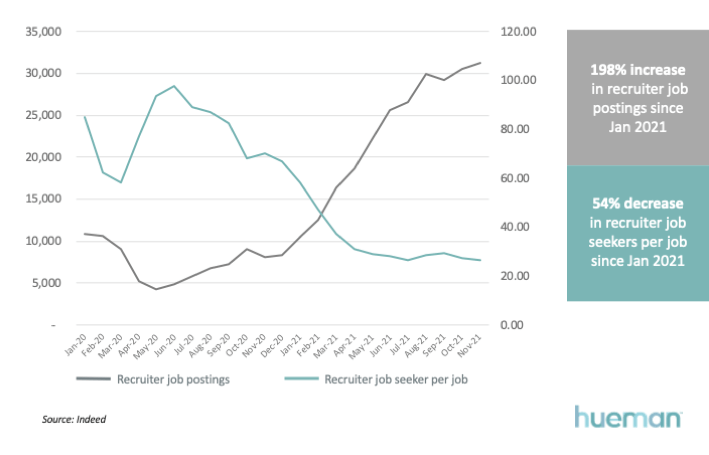 A chart showing the demand for recruiters outpacing supply