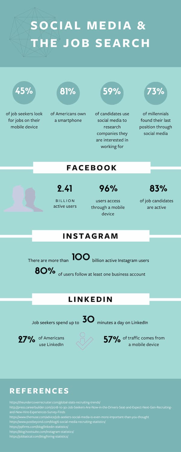 Social Media and Job Research Infographic