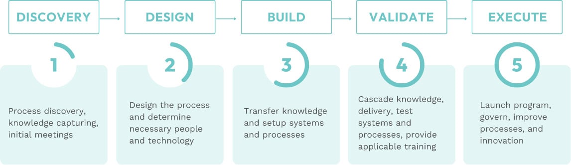 RPO Implementation Process