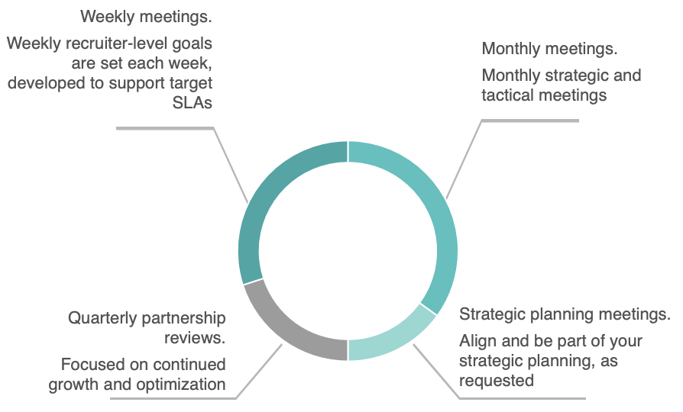 RPO partner and client meeting cadence to review KPI reports and progress performance