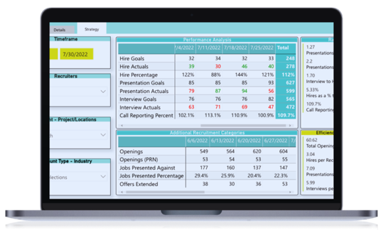 A laptop showing recruitment metrics on a reporting dashboard.